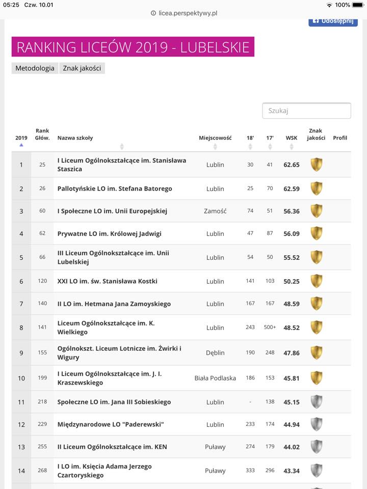 49826012 2138370749532362 5758232928278544384 n Zamojski "Społeczniak" wysoko w Ogólnopolskim Rankingu Liceów i Techników "Perspektywy 2019".