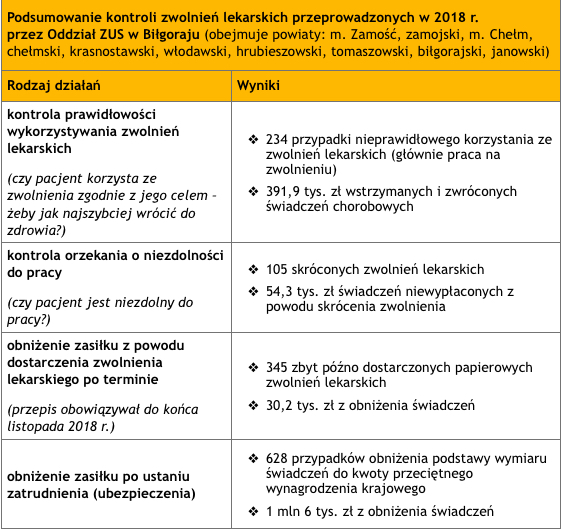 zrzut ekranu 2019 02 4 o 11 06 13 ZUS prześwietlił zwolnienia lekarskie