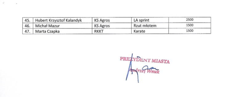 zrzut ekranu 2019 03 7 o 09 25 15 Zamość: Prezydent przyznał stypendia 47 sportowcom [LISTA]