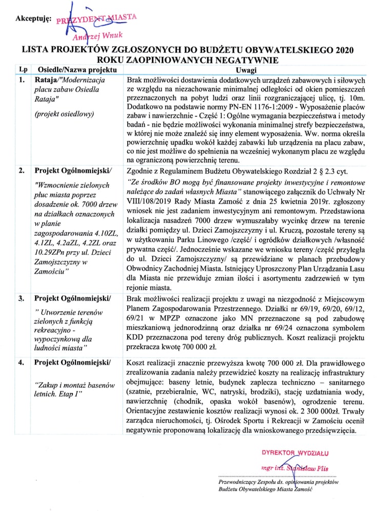 lista 3 Nie będzie basenów, nowych drzew przy Dzieci Zamojszczyzny i remontu placu zabaw na os. Rataja