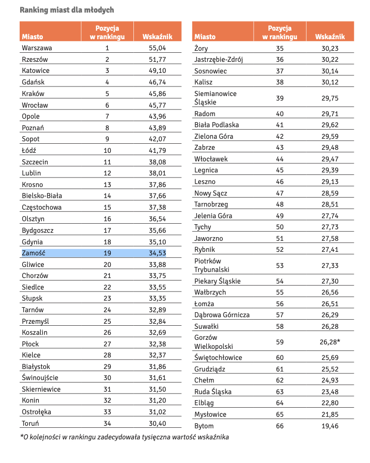 zrzut ekranu 2019 11 8 o 12 48 22 Ranking 66 polskich miast przyjaznych ludziom młodym. Jak wypadł Zamość?