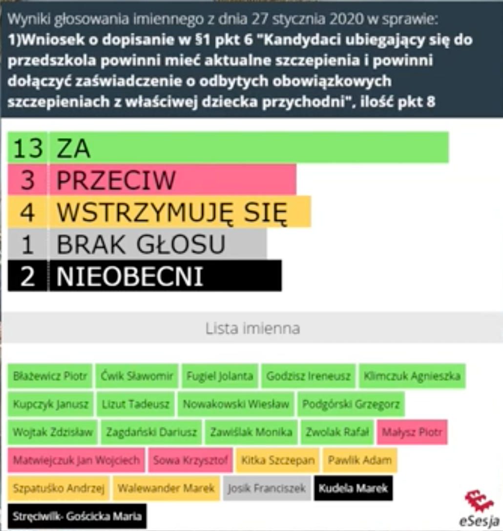 zrzut ekranu 2020 01 28 o 21 28 58 Zamość: Szczepione dzieci będą premiowane przy rekrutacji do przedszkoli. Tak zdecydowali radni.