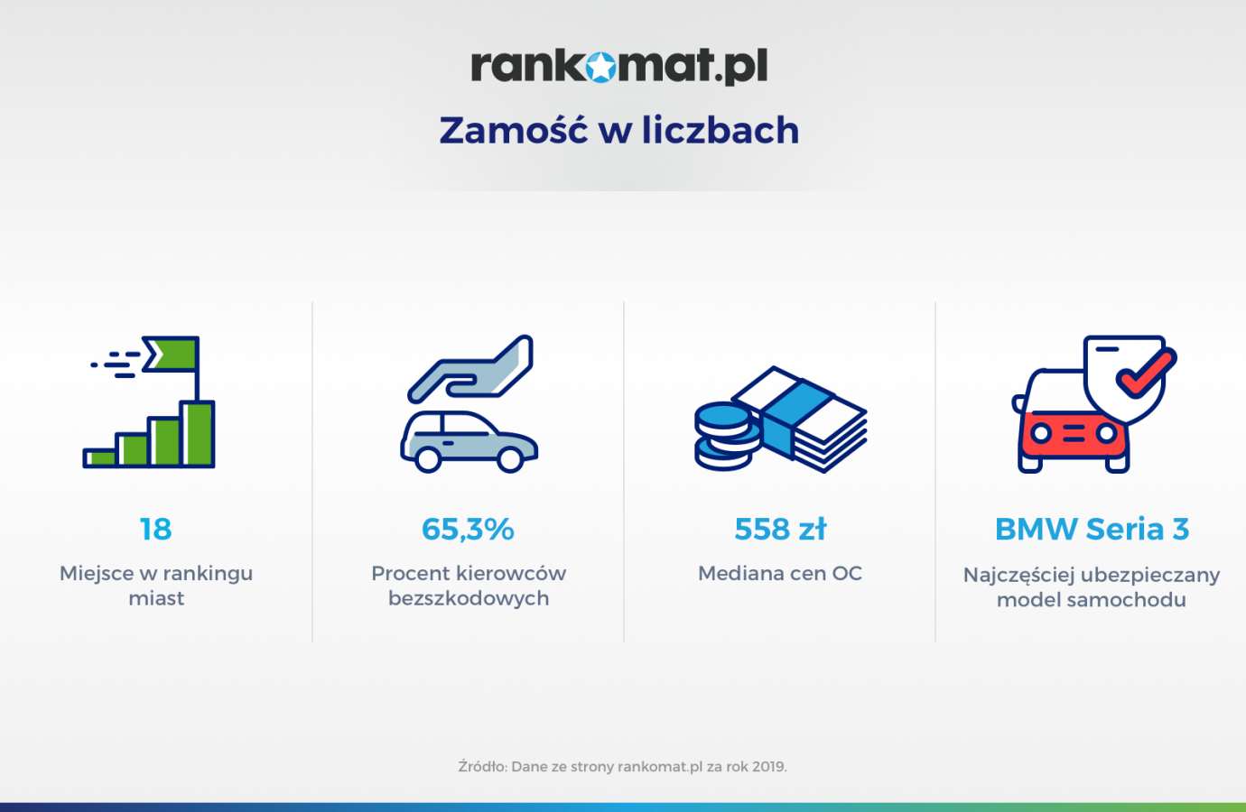 18 zamose295a0uce295a0u w liczbach v2 Zamościanie deklarują, że jeżdżą bezpiecznie. Jak wypadają na tle innych miast?