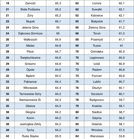 zrzut ekranu 2020 02 12 o 11 56 50 Zamościanie deklarują, że jeżdżą bezpiecznie. Jak wypadają na tle innych miast?