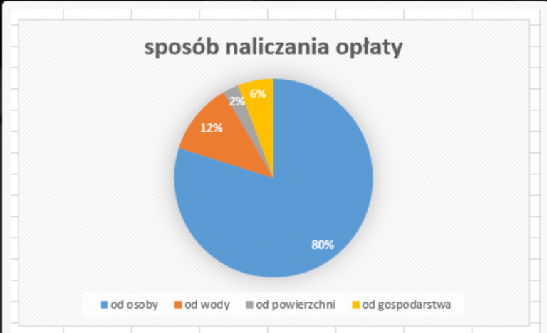 Konsultacje społeczne ws. śmieci zakończone. Za jaką metodą opowiedzieli się mieszkańcy? [ZNAMY WYNIKI ANKIET]