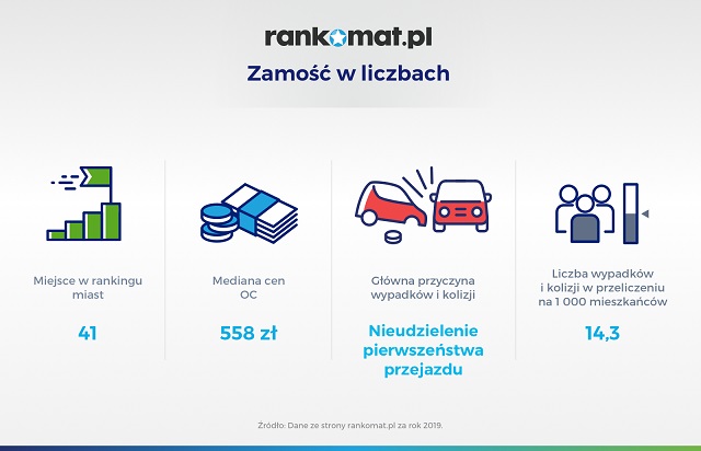 41 wypadki zamose295a0uce295a0u W Zamościu w 2019 roku doszło do 914 kolizji i wypadków. Najczęściej z powodu nieudzielenia pierwszeństwa.