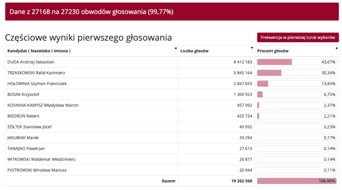 źródło: PKW