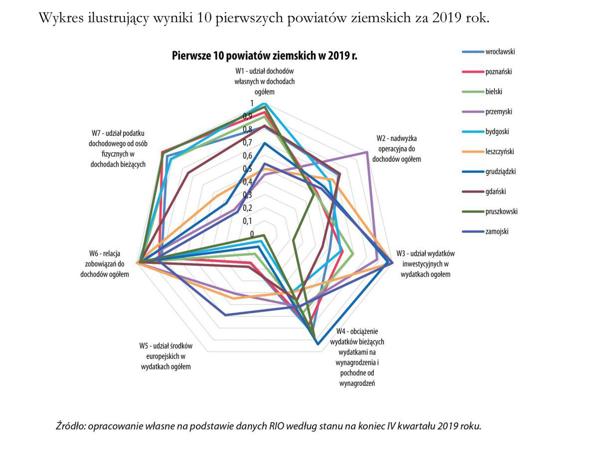 8004b Powiat Zamojski góruje w Rankingu Finansowym Samorządu Terytorialnego w Polsce za 2019 rok.