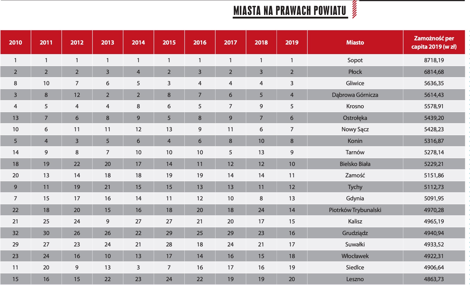 zrzut ekranu 2020 07 31 o 10 29 16 Zamość najzamożniejszym miastem. [RANKING BOGACTWA SAMORZĄDÓW 20' PISMA "WSPÓLNOTA"]