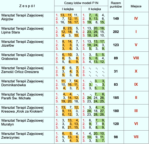 zrzut ekranu 2020 09 18 o 12 43 20 Za nami halowe zawody modeli szybowców latających [WYNIKI, ZDJĘCIA]