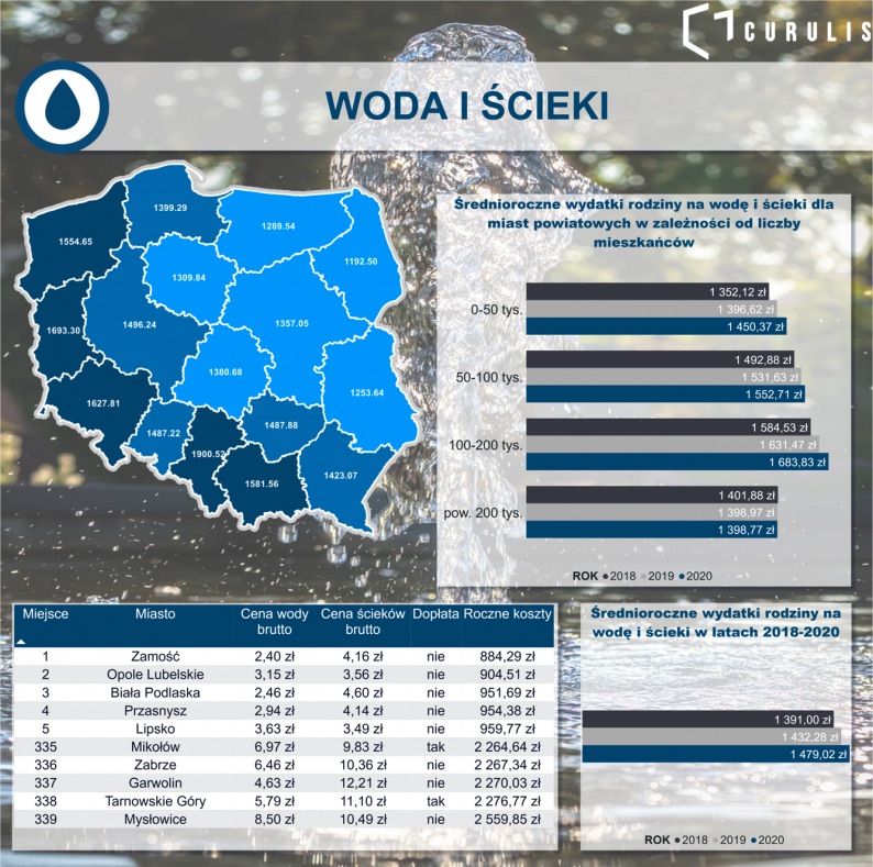 zrzut ekranu 2020 09 21 o 09 04 31 W Zamościu najtaniej za wodę i ścieki