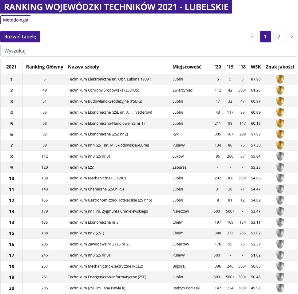 zrzut ekranu 2021 01 28 o 103325 Ranking najlepszych liceów i techników 2021. Zamojski „Społeczniak” znów wysoko!