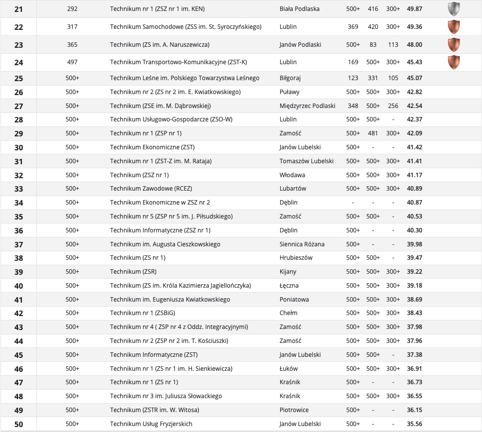 zrzut ekranu 2021 01 28 o 103407 Ranking najlepszych liceów i techników 2021. Zamojski „Społeczniak” znów wysoko!