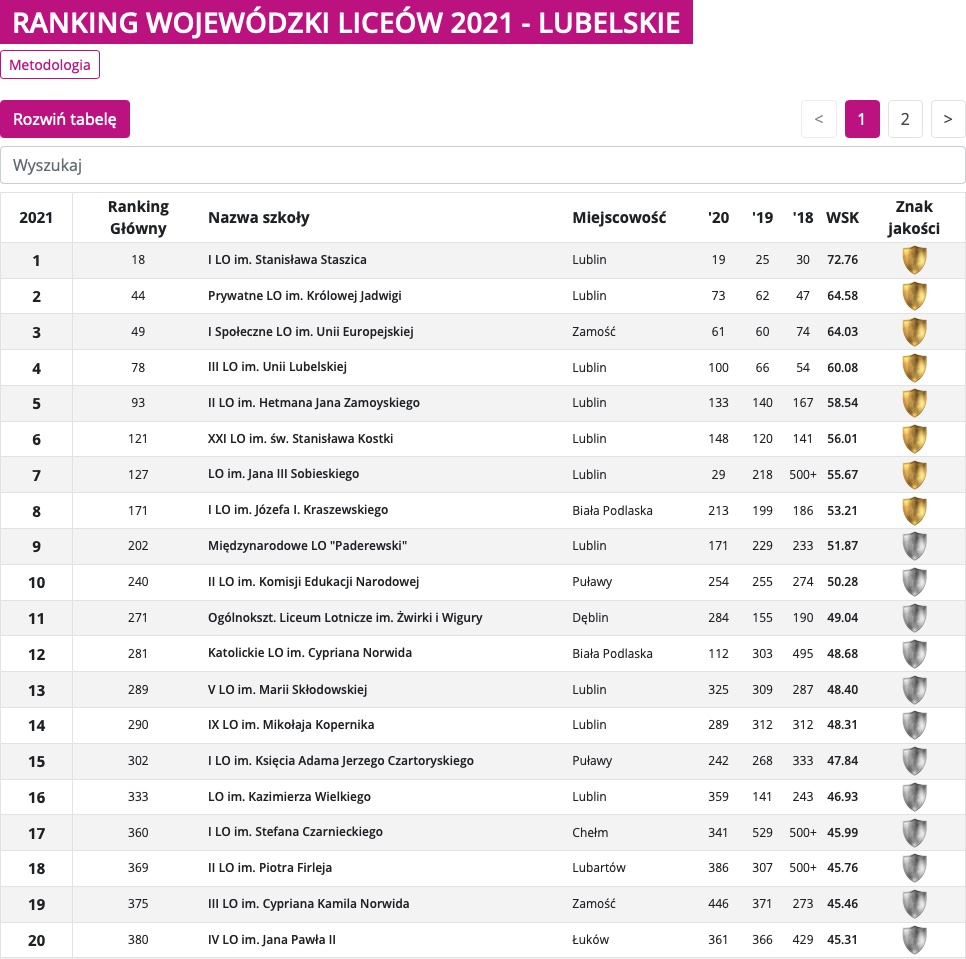 zrzut ekranu 2021 01 28 o 103834 Ranking najlepszych liceów i techników 2021. Zamojski „Społeczniak” znów wysoko!