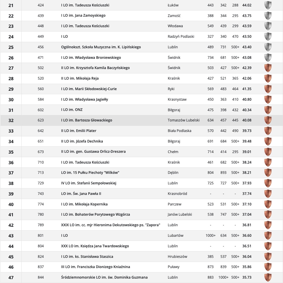 zrzut ekranu 2021 01 28 o 103945 Ranking najlepszych liceów i techników 2021. Zamojski „Społeczniak” znów wysoko!