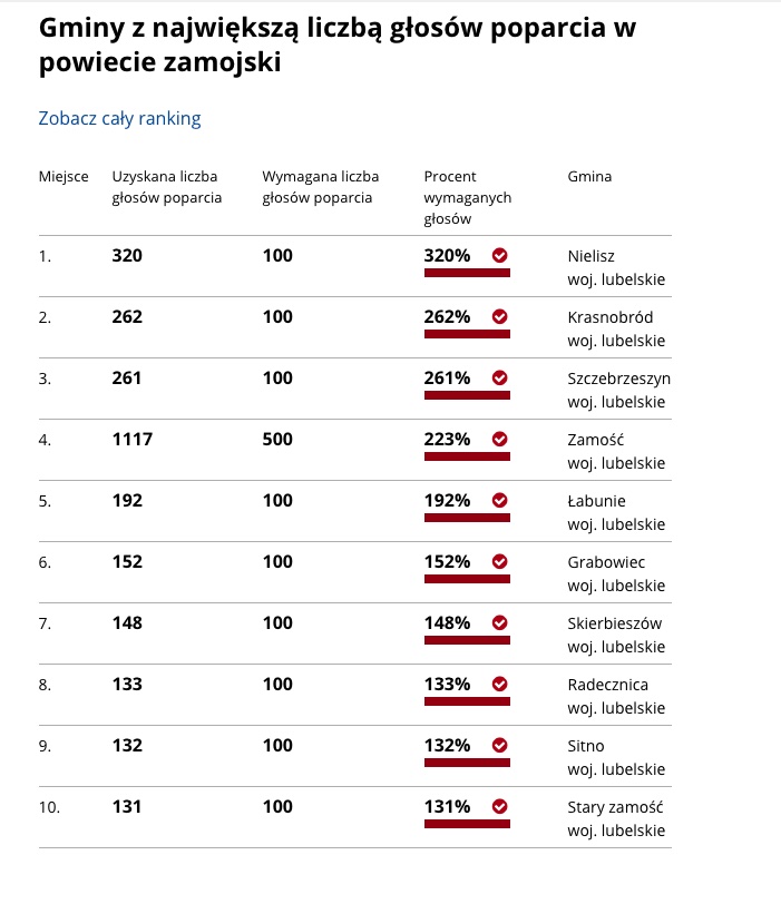 zrzut ekranu 2021 01 8 o 092418 „Pod biało-czerwoną”. W których gminach z naszego regionu stanie maszt z flagą państwową?