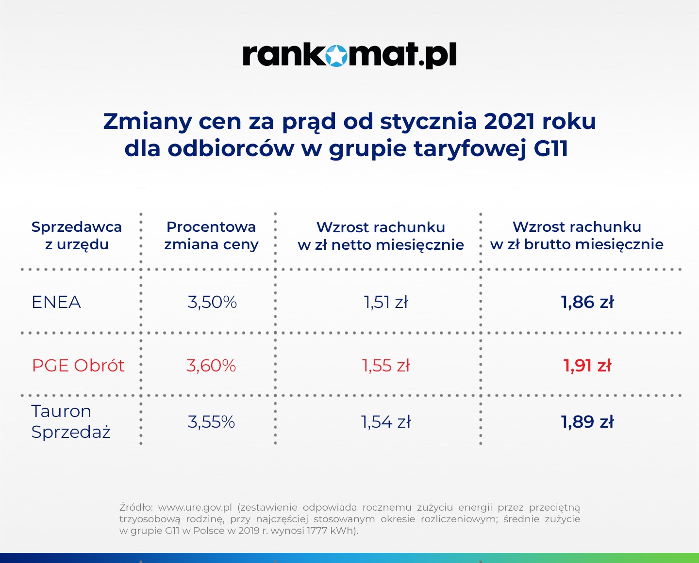 źródło: rankomat.pl