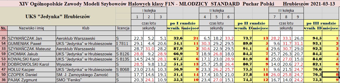 hrubieszow f1n wyniki daniel Sukcesy zamojskich modelarzy