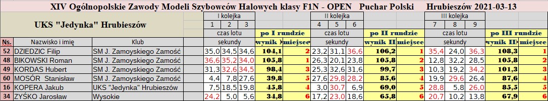 hrubieszow f1n wyniki open Sukcesy zamojskich modelarzy