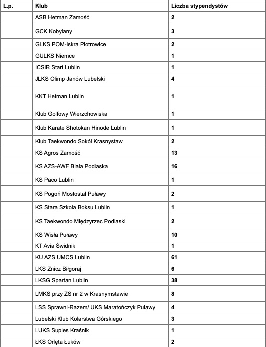 zrzut ekranu 2021 04 16 o 094153 Stypendia sportowe Marszałka Woj. Lubelskiego na rok 2021 przyznane
