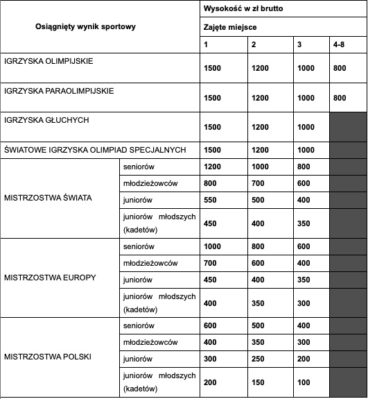 zrzut ekranu 2021 04 16 o 094328 Stypendia sportowe Marszałka Woj. Lubelskiego na rok 2021 przyznane