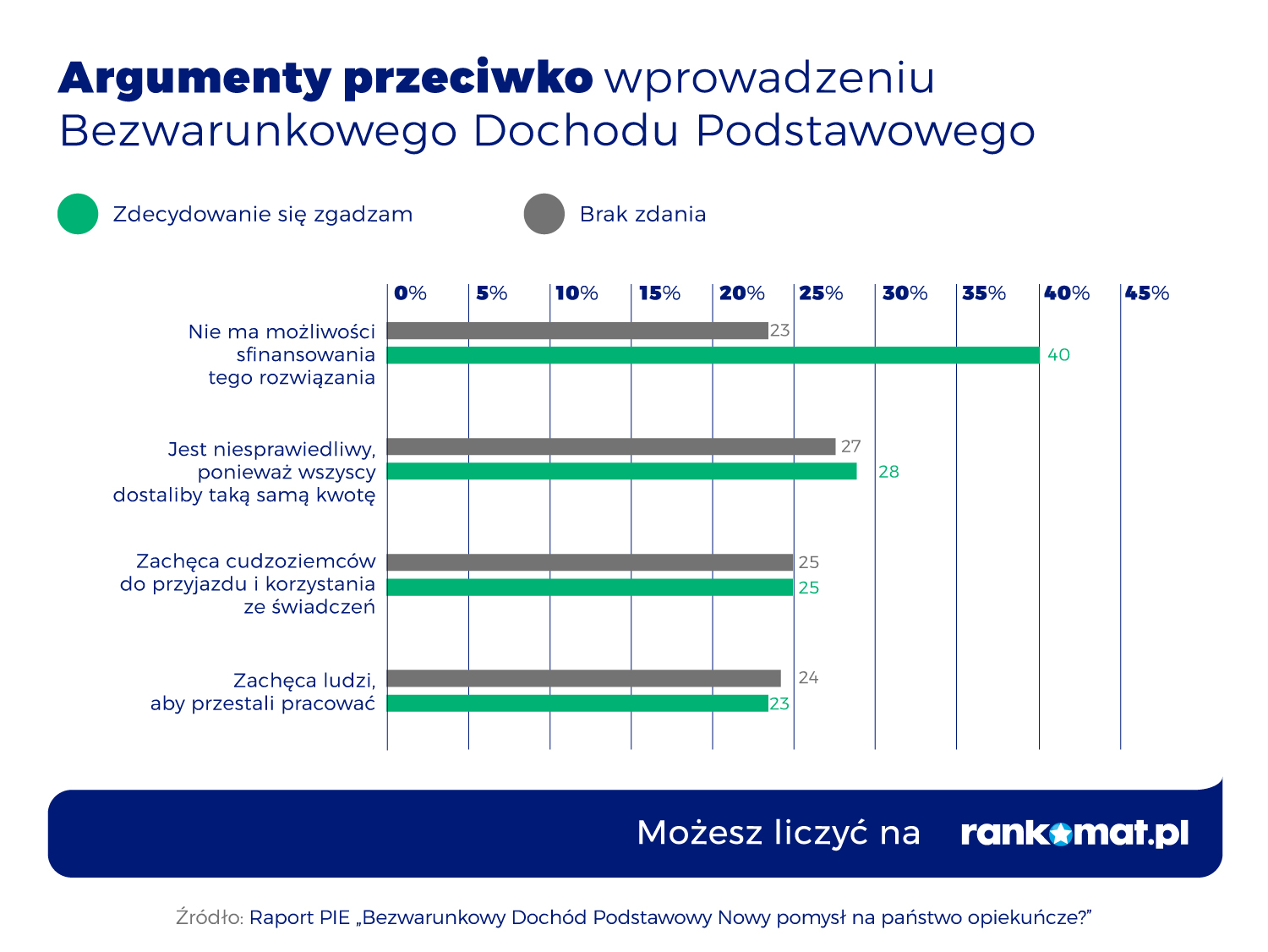 argumenty przeciwko bdp Bezwarunkowy dochód podstawowy popiera 51% rodaków