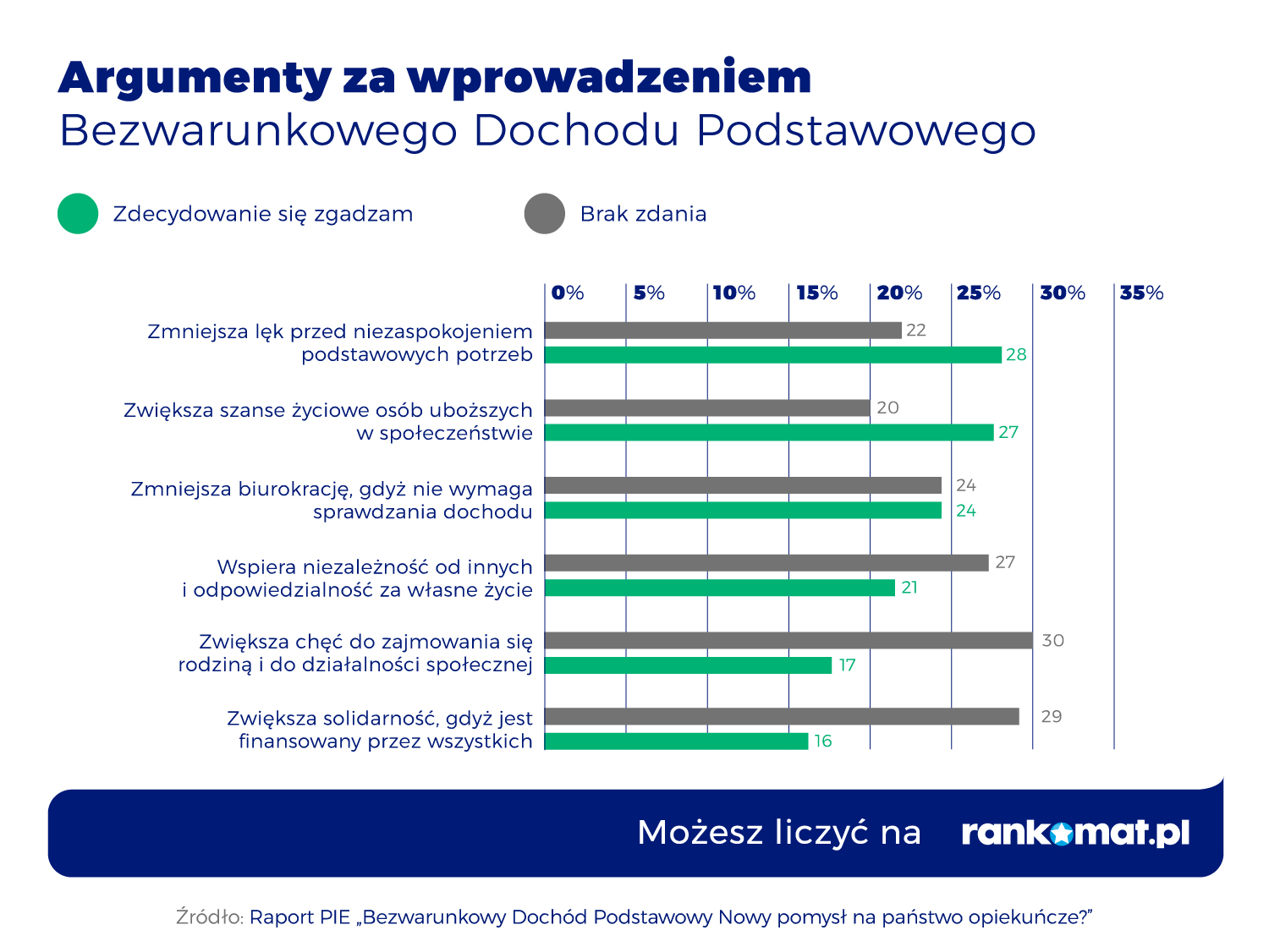 argumenty za bdp Bezwarunkowy dochód podstawowy popiera 51% rodaków