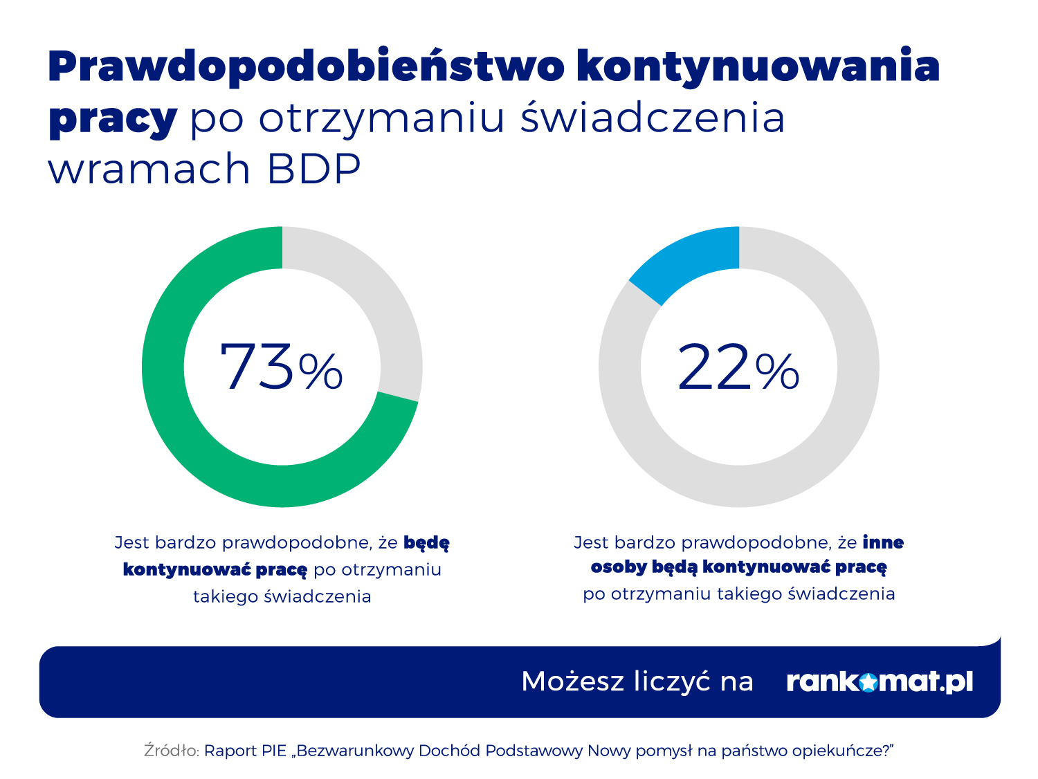 kontynuowanie pracy przy bdp Bezwarunkowy dochód podstawowy popiera 51% rodaków