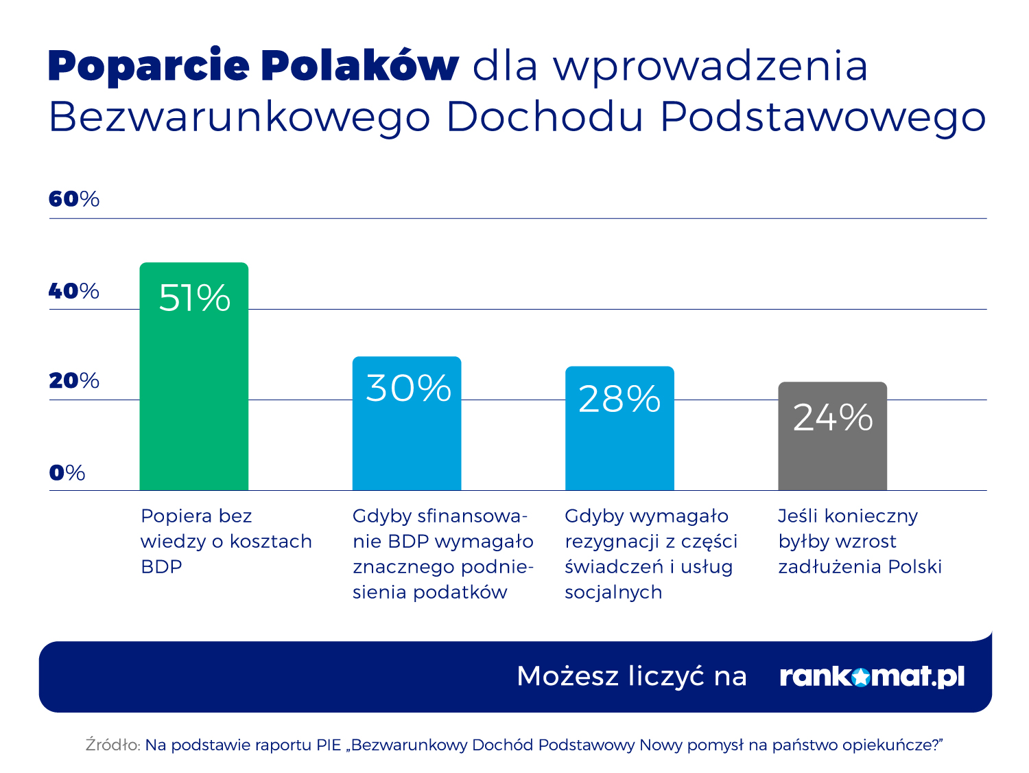 poparcie dla wprowadzenia bdp Bezwarunkowy dochód podstawowy popiera 51% rodaków