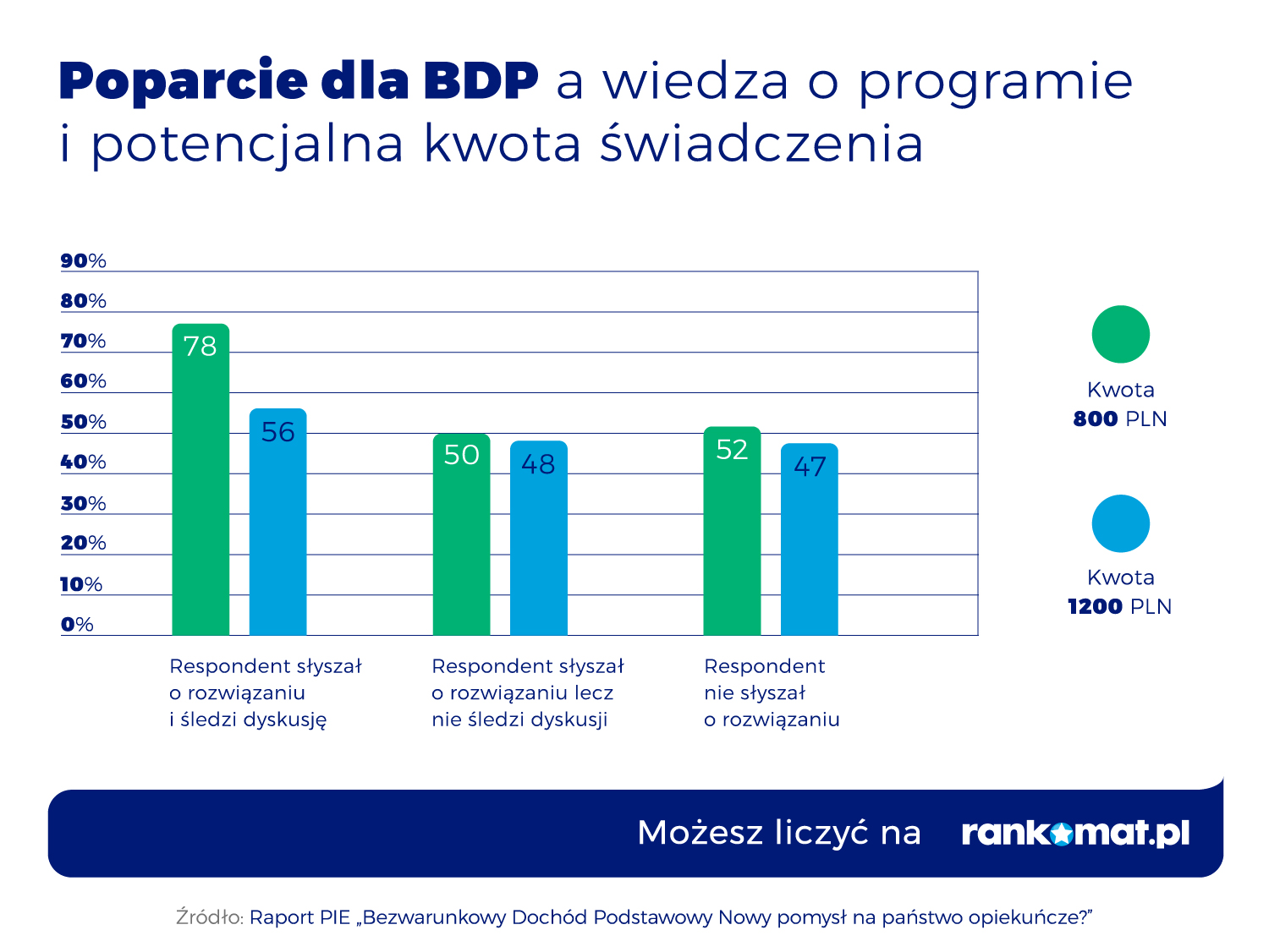 popracie dla bdp a wiedza Bezwarunkowy dochód podstawowy popiera 51% rodaków