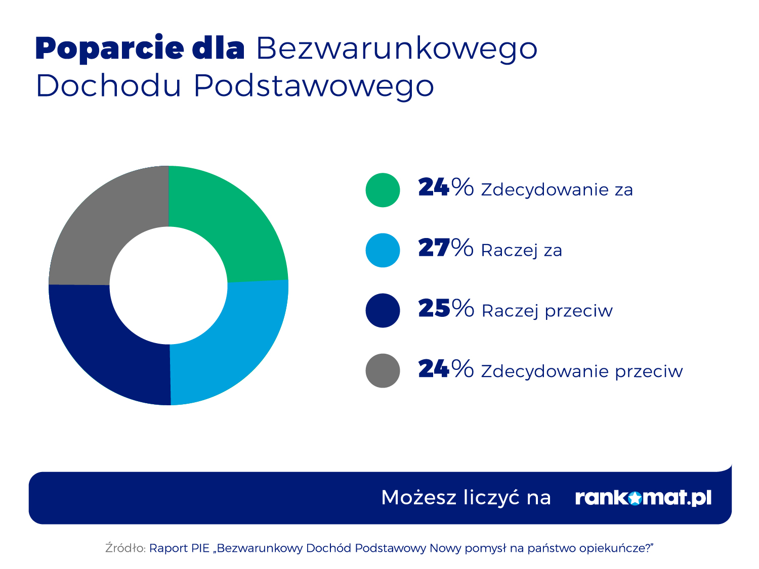 popracie dla bdp Bezwarunkowy dochód podstawowy popiera 51% rodaków