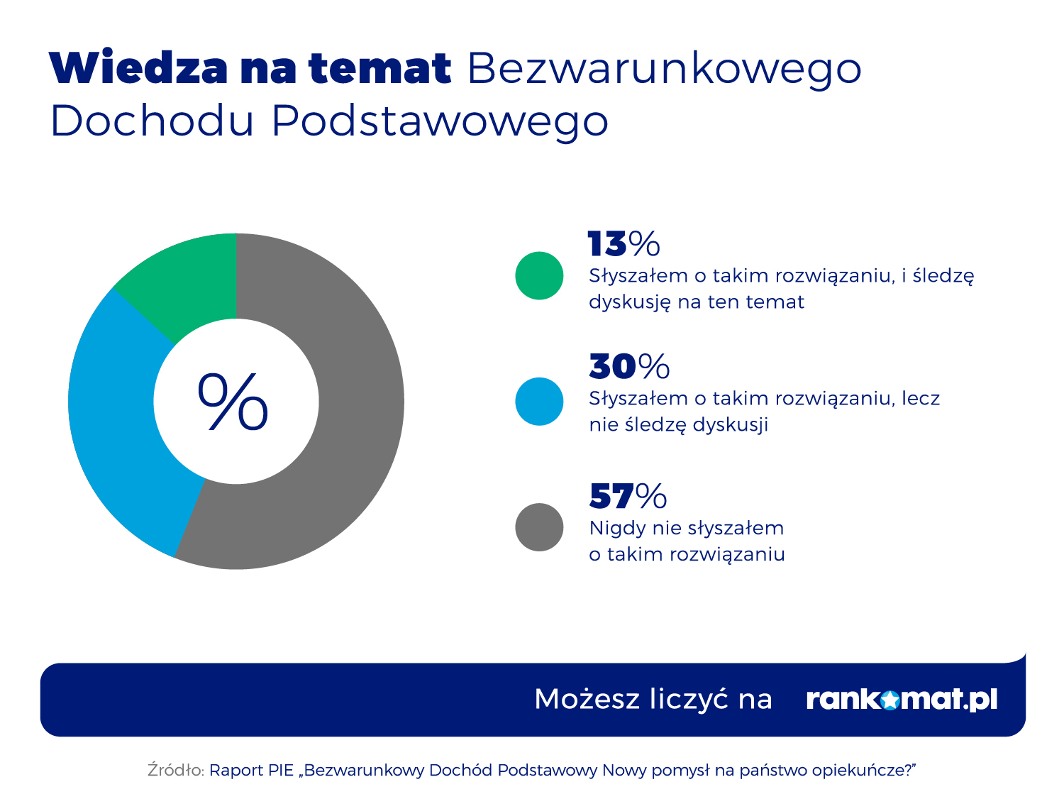 wiedza na temat bdp Bezwarunkowy dochód podstawowy popiera 51% rodaków