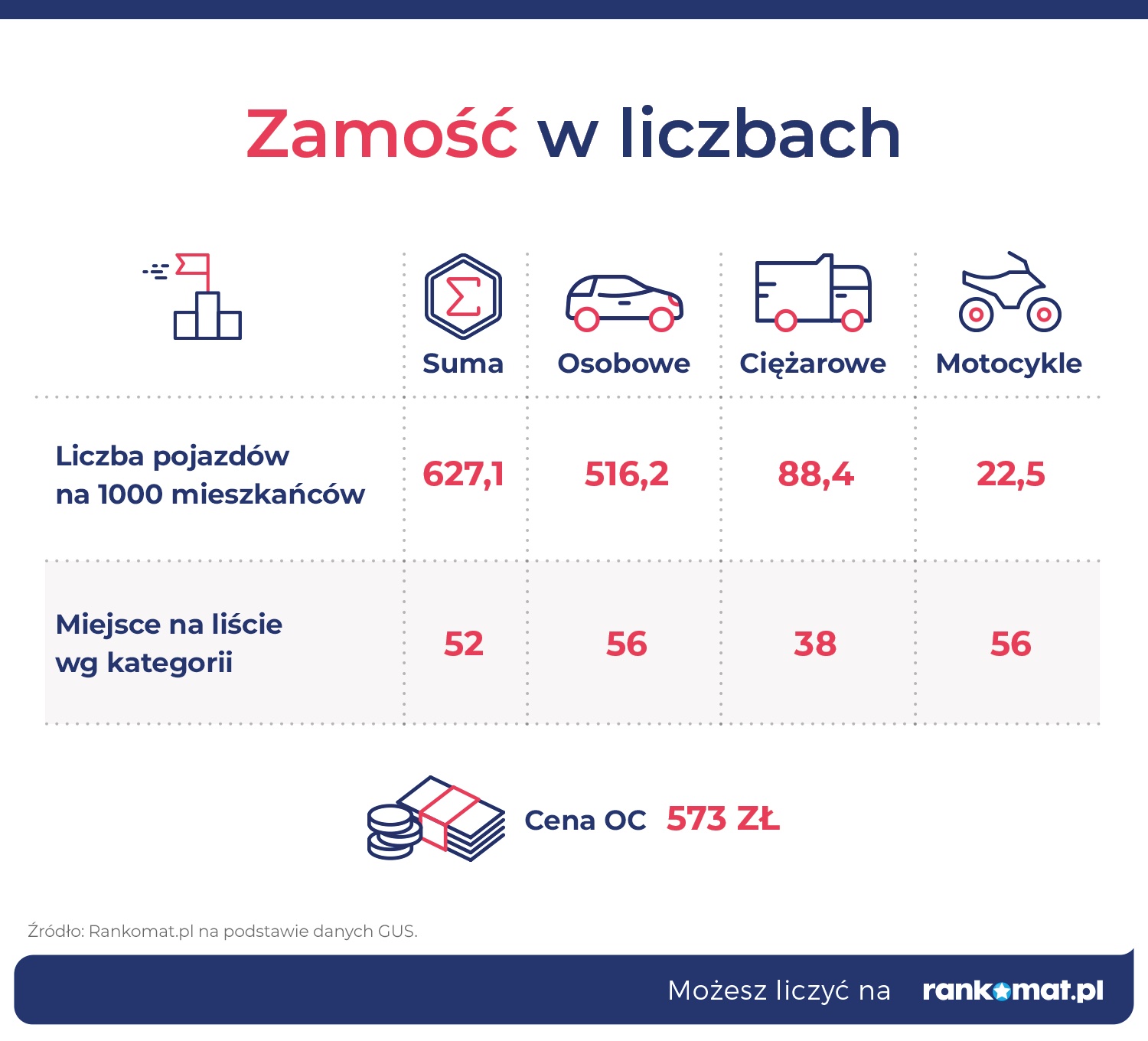 źródło: rankomat.pl na podstawie danych GUS