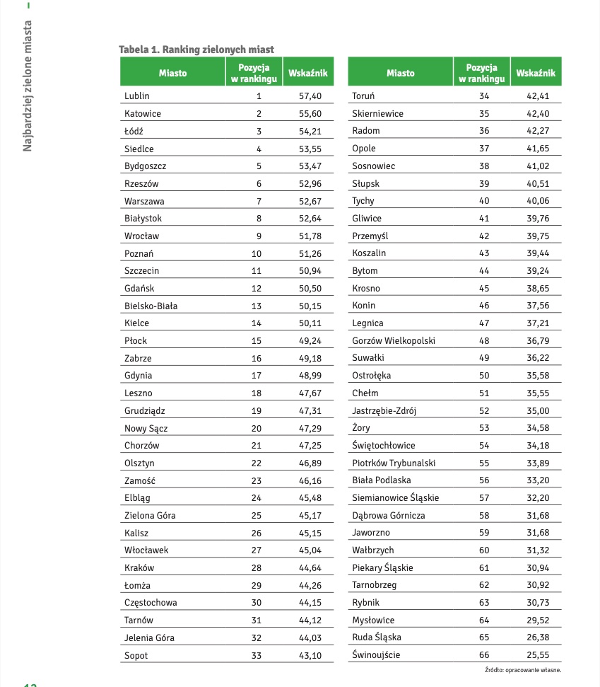 Ranking zielonych miast, źródło: www.europolis.schuman.pl