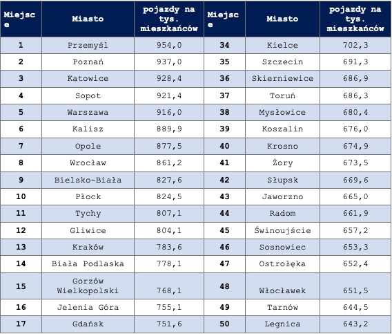źródło: rankomat.pl na podstawie danych GUS
