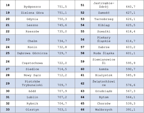 źródło: rankomat.pl na podstawie danych GUS