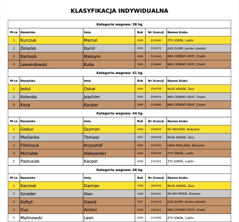zrzut ekranu 2021 09 13 o 113325 ZAMOŚĆ: Mistrzostwa Zrzeszenia LZS młodzików w zapasach [WYNIKI]