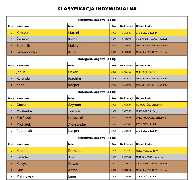 zrzut ekranu 2021 09 13 o 113325 ZAMOŚĆ: Mistrzostwa Zrzeszenia LZS młodzików w zapasach [WYNIKI]