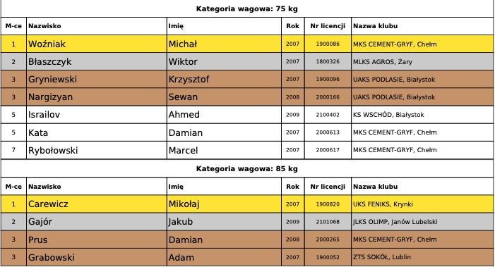 zrzut ekranu 2021 09 13 o 113628 ZAMOŚĆ: Mistrzostwa Zrzeszenia LZS młodzików w zapasach [WYNIKI]