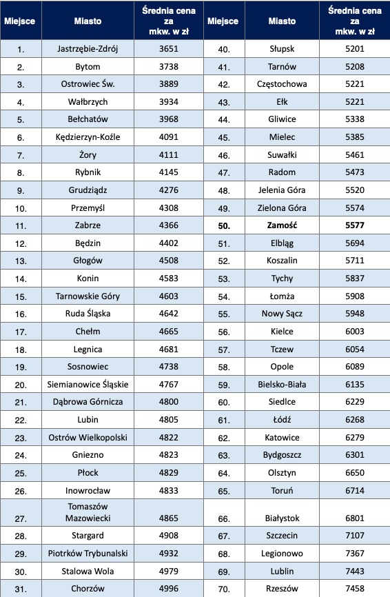 zrzut ekranu 2021 09 22 o 130433 Zamość na 50. miejscu z największych miast pod względem cen mieszkań