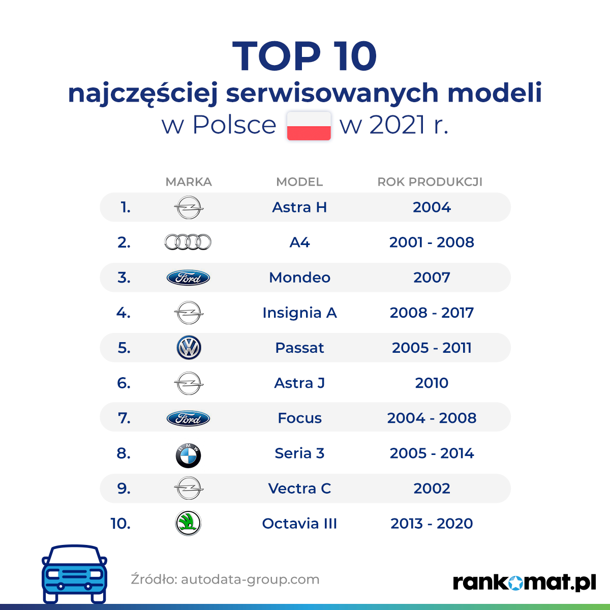 top 10 aut serwisowanych w polsce W warsztatach zdecydowanie dominują niemieckie marki aut. Prezentujemy TOP 10