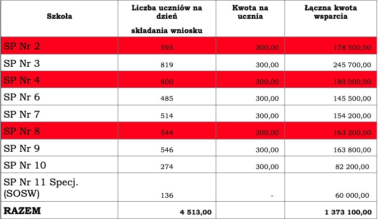 zrzut ekranu 2022 02 23 o 092731 Pieniądze na "Laboratoria Przyszłości" dla zamojskich podstawówek