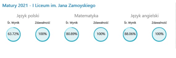 zrzut ekranu 2022 05 11 o 121800 I LO w Zamościu z wysoką lokatą w ogólnopolskim rankingu