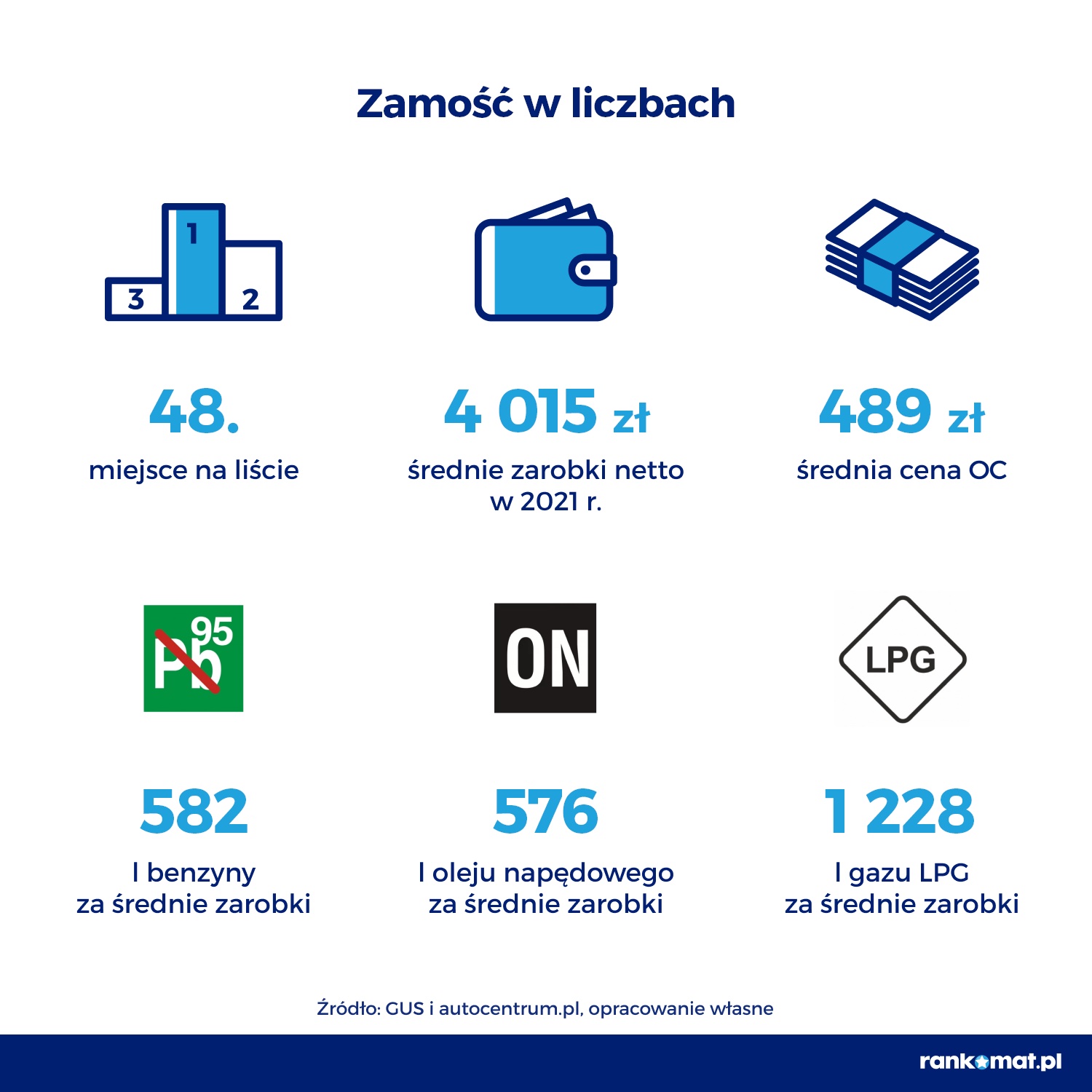 zamosc Zamość 48. na liście miast, w których można kupić najwięcej benzyny za średnie zarobki 