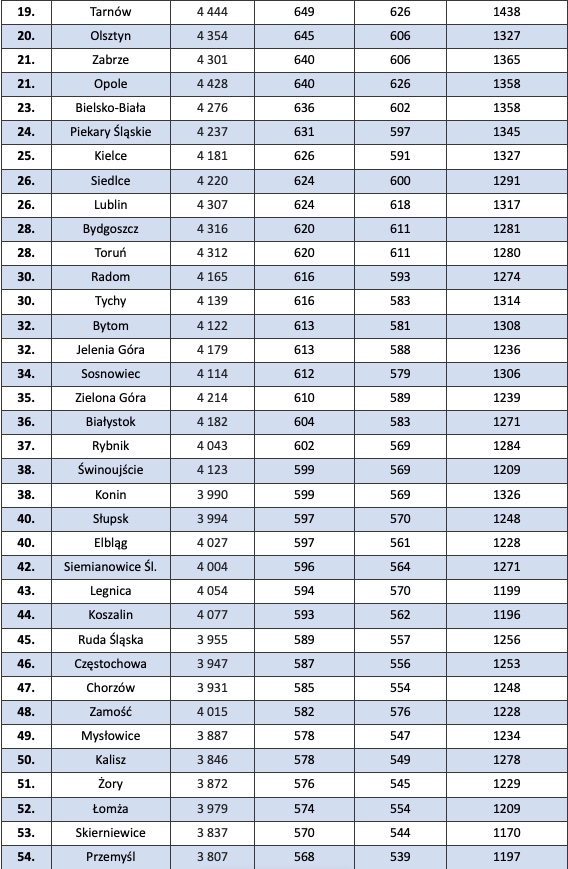 zrzut ekranu 2022 08 24 o 123000 Zamość 48. na liście miast, w których można kupić najwięcej benzyny za średnie zarobki 