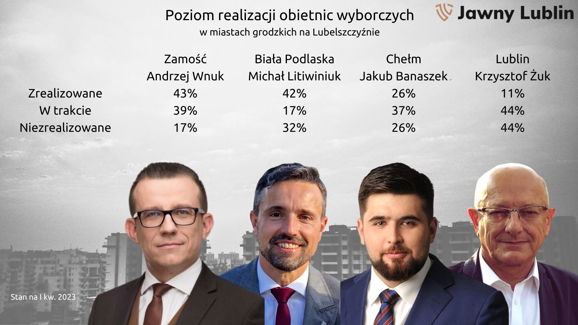 podsumowanie obietnic prezydentow 23 obietnice złożył przed wyborami Andrzej Wnuk. Co się udało?